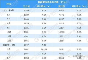 2018年1-5月中国服饰鞋帽类零售数据分析 互联网销售引领增长